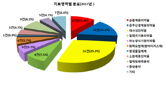 치료영역별 생동성시험계획 검토 현황(식품의약품안전처 제공)